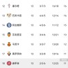伴随贝蒂斯1-1，马竞1-0，皇马2-2埃尔切，西甲最新积分榜出炉！