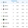 伴随着国米6-2完胜，巴黎1-0，意甲、法甲最新积分榜排名刷新