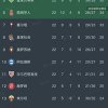 西甲积分榜最新动态：皇马险胜巴列卡诺 巴萨稳居榜首