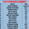 8/29周五赛事前瞻：意甲：莱切VSAC米兰（内附13场预测）