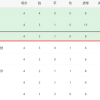一场3-2！让西班牙人成西甲大黑马：10打11绝杀+4轮10分有望争四