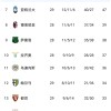 随着国米1-1，尤文图斯1-0，那不勒斯2-1，意甲最新积分榜出炉