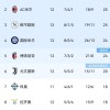 随着拉齐奥2-0，罗马3-1，米兰1-0国米笑傲德比，意甲积分榜诞生