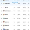 西甲积分榜出炉！马竞1-1丢分，皇马5-1，前二仅差4分