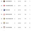 随着阿森纳4-0马竞，巴黎7-2登顶，曼城2-0，欧冠最新积分榜出炉