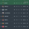 西甲第29轮战罢：皇马3-2逆转马竞，巴萨小胜稳居榜首，马竞跌至第四