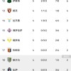 随着萨索洛3-1，罗马2-0，米兰2-1那不勒斯，意甲最新积分榜出炉