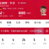 米兰体育报道：拜仁官方卡尔右腿肌肉撕裂，将缺席约三周